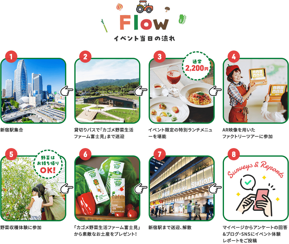 イベント当日の流れ。①新宿駅集合。②貸切バスで「カゴメ野菜生活ファーム富士見」まで送迎。③イベント限定の特別ランチメニューを堪能。通常2,200円。④AR画像を用いたファクトリーツアーに参加。⑤野菜収穫体験に参加。野菜はお持ち帰りOK!⑥「カゴメ野菜生活ファーム富士見」から素敵なお土産をプレゼント!⑦新宿駅まで送迎、解散。⑧マイページからアンケートの回答&ブログ・SNSにイベント体験レポートをご投稿。